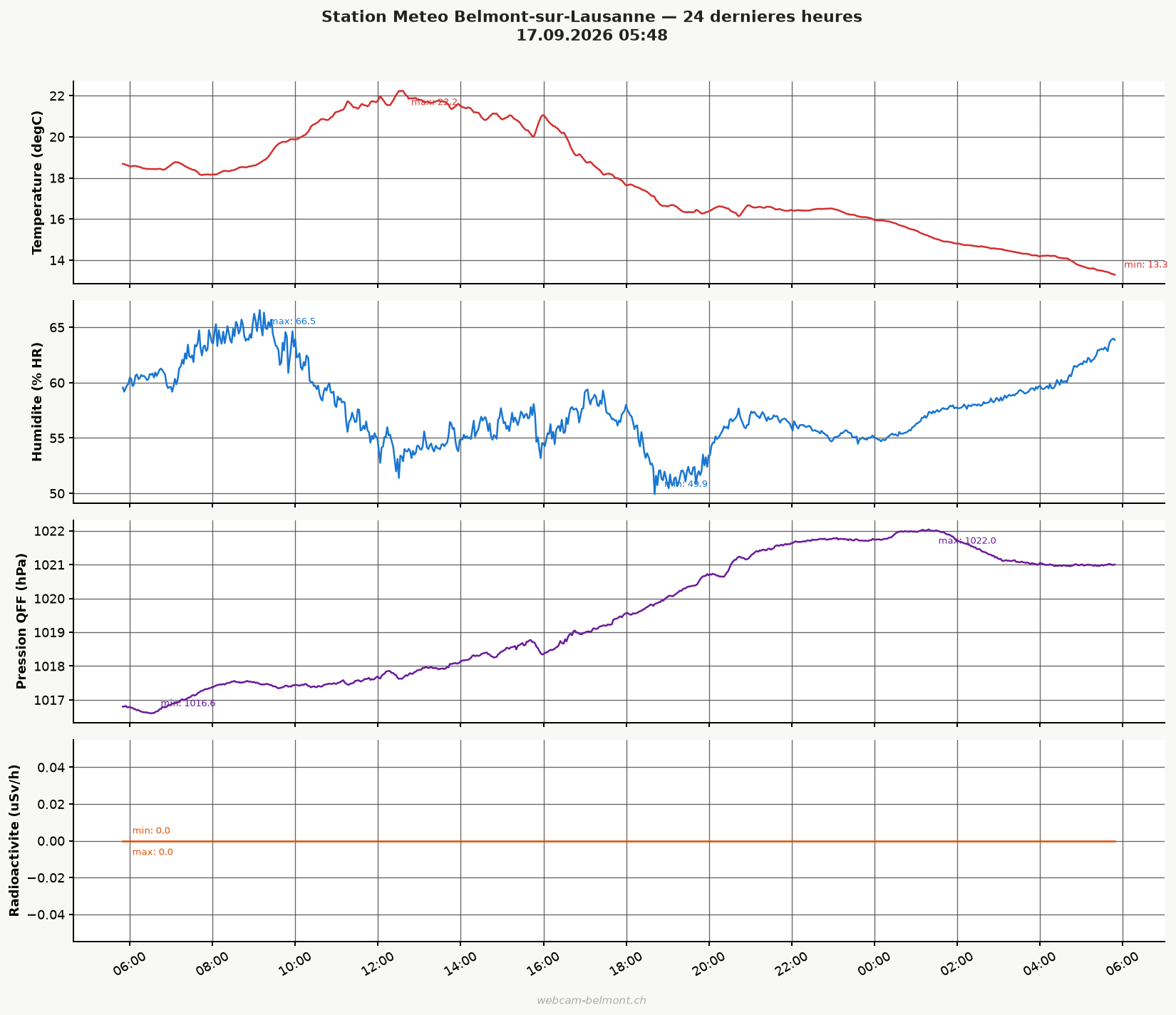 Graphique meteo 24h Belmont-sur-Lausanne