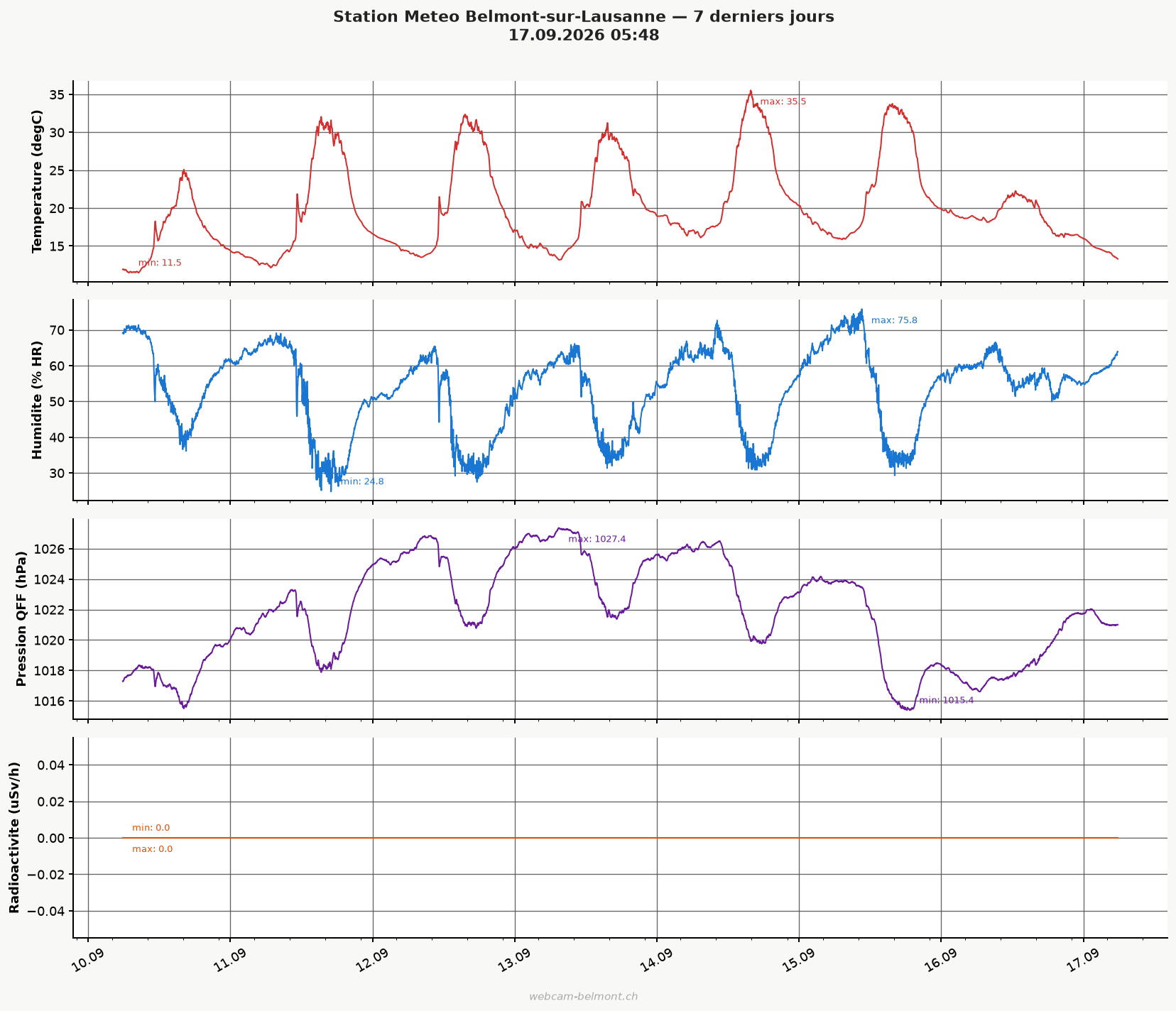 Graphique meteo 7 jours Belmont-sur-Lausanne